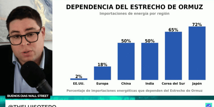 Petróleo, geopolítica y mercados: El impacto del Estrecho de Ormuz