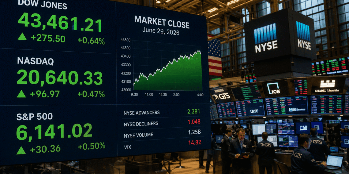 Dow Jones supera por primera vez los 52,000 puntos impulsado por Alphabet