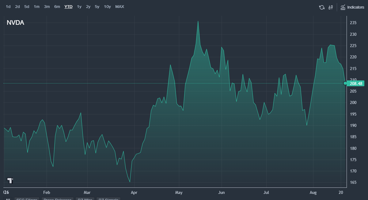 Comportamiento acción de Nvidia durante el último año. Fuente : Benzinga.com